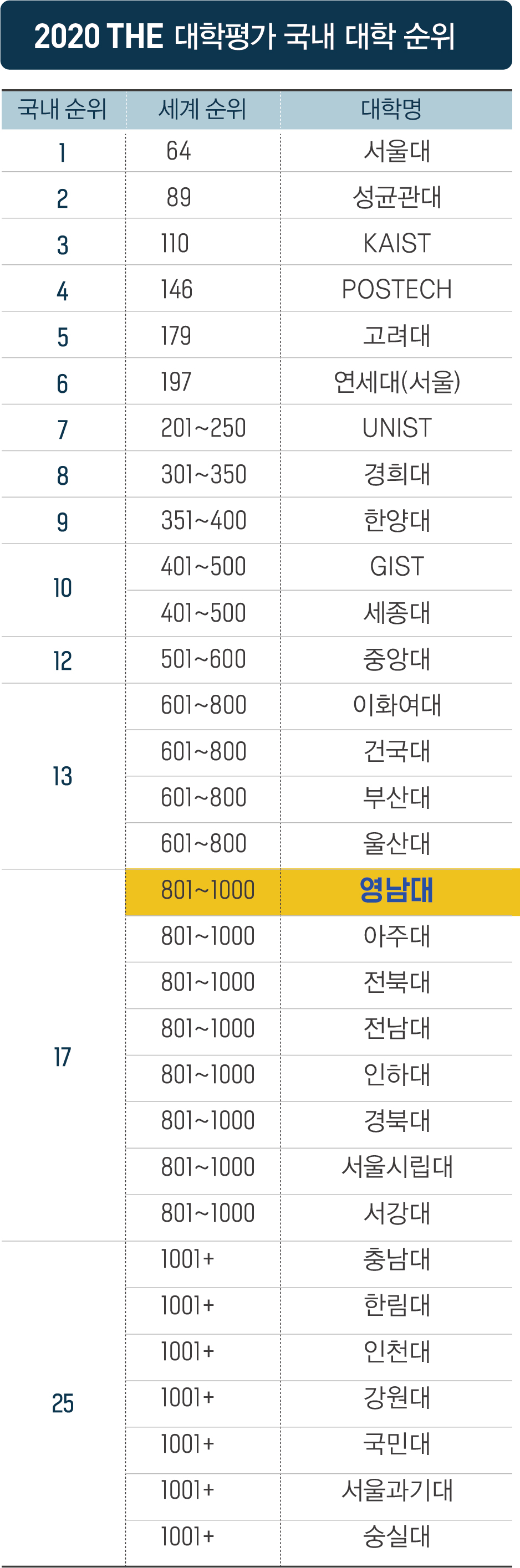 영남대, THE 세계대학순위 ‘국내 17위’